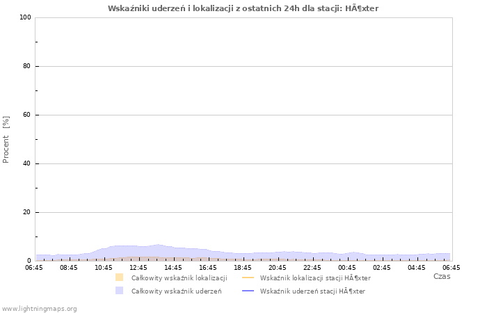 Wykresy: Wskaźniki uderzeń i lokalizacji