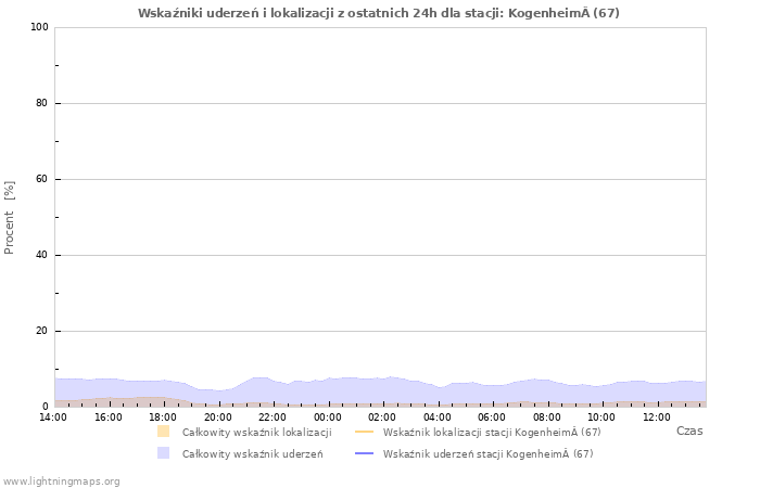 Wykresy: Wskaźniki uderzeń i lokalizacji