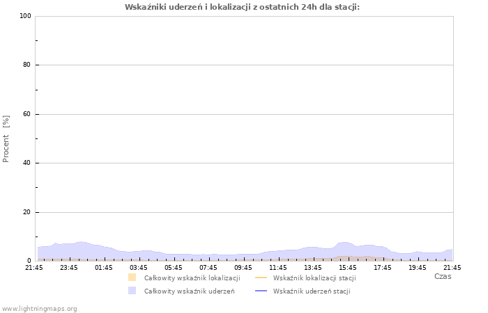 Wykresy: Wskaźniki uderzeń i lokalizacji