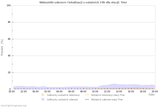 Wykresy: Wskaźniki uderzeń i lokalizacji