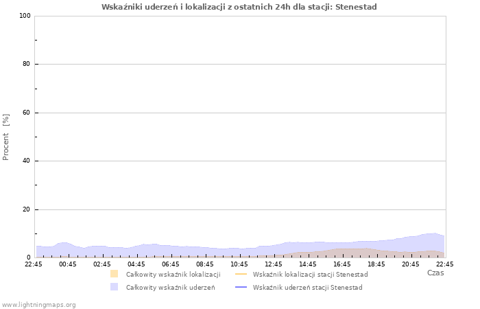 Wykresy: Wskaźniki uderzeń i lokalizacji