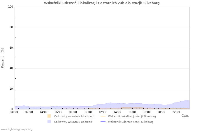 Wykresy: Wskaźniki uderzeń i lokalizacji