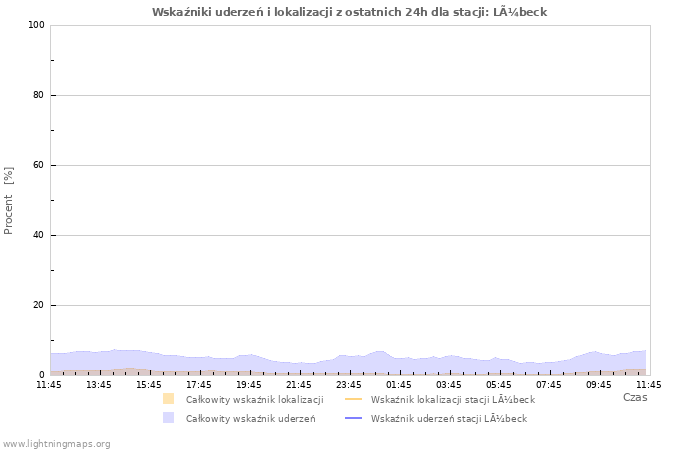 Wykresy: Wskaźniki uderzeń i lokalizacji