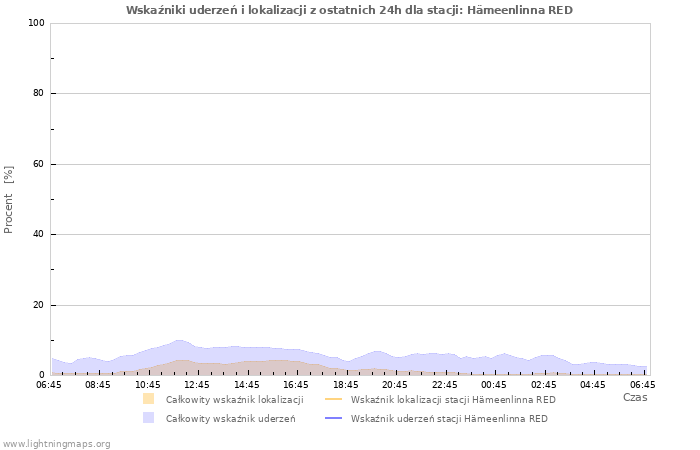 Wykresy: Wskaźniki uderzeń i lokalizacji