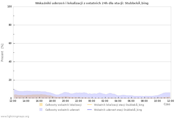 Wykresy: Wskaźniki uderzeń i lokalizacji