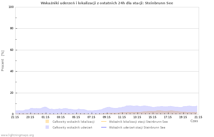 Wykresy: Wskaźniki uderzeń i lokalizacji