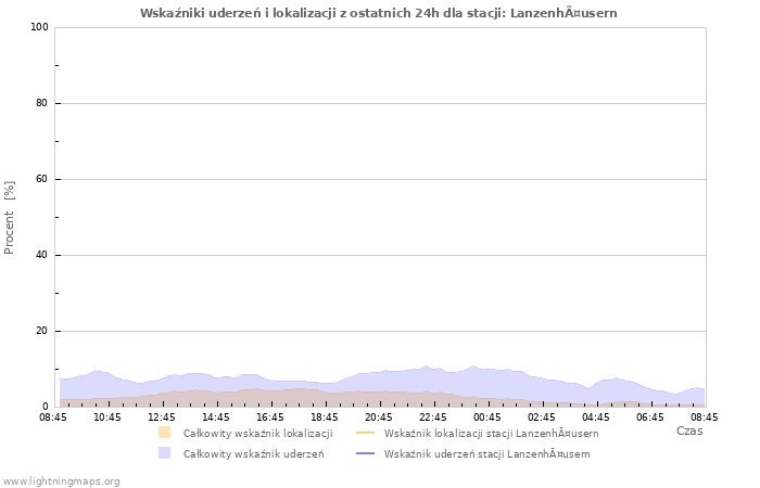 Wykresy: Wskaźniki uderzeń i lokalizacji