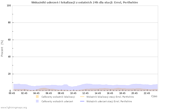 Wykresy: Wskaźniki uderzeń i lokalizacji