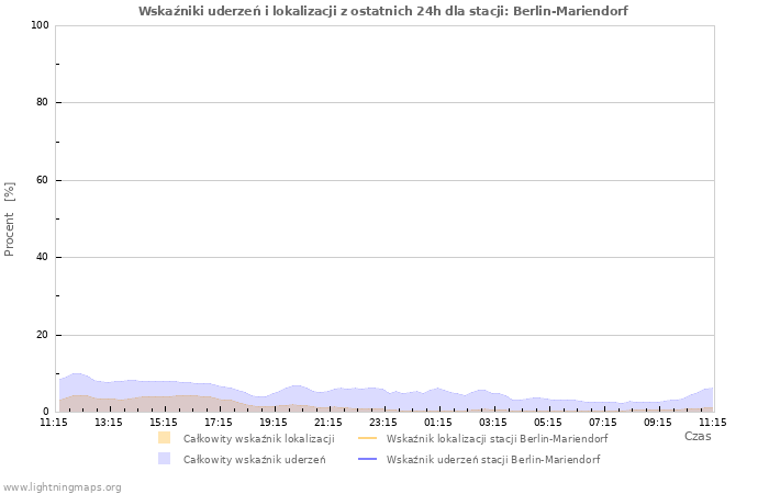 Wykresy: Wskaźniki uderzeń i lokalizacji