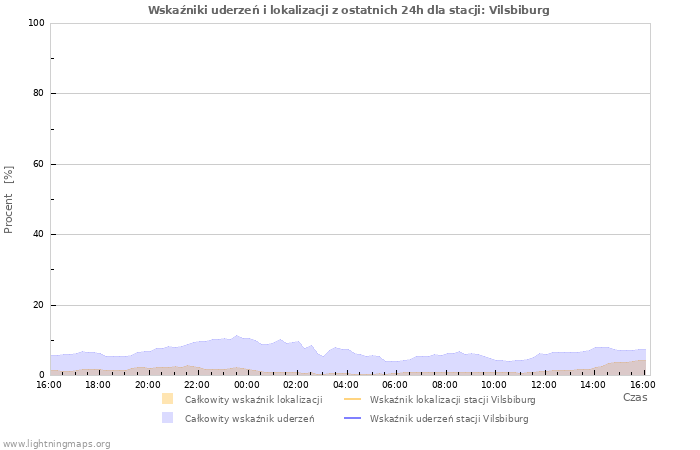 Wykresy: Wskaźniki uderzeń i lokalizacji