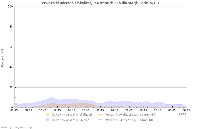 Wykresy: Wskaźniki uderzeń i lokalizacji