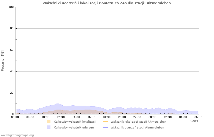 Wykresy: Wskaźniki uderzeń i lokalizacji