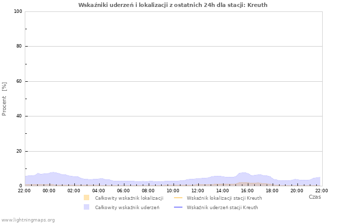 Wykresy: Wskaźniki uderzeń i lokalizacji