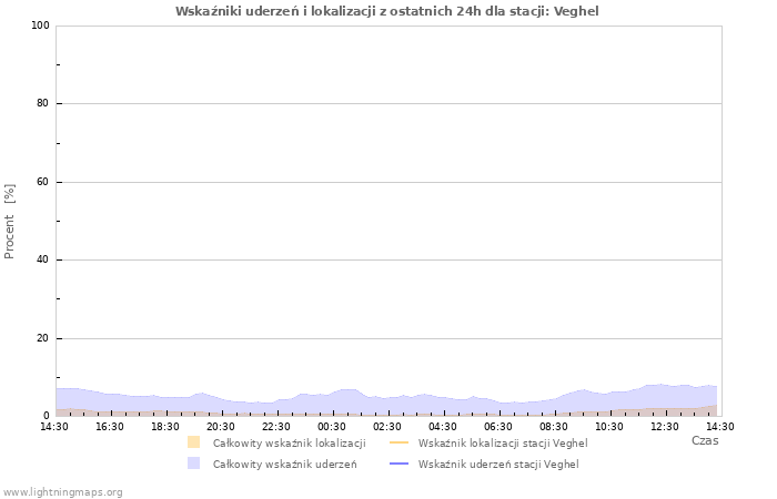 Wykresy: Wskaźniki uderzeń i lokalizacji