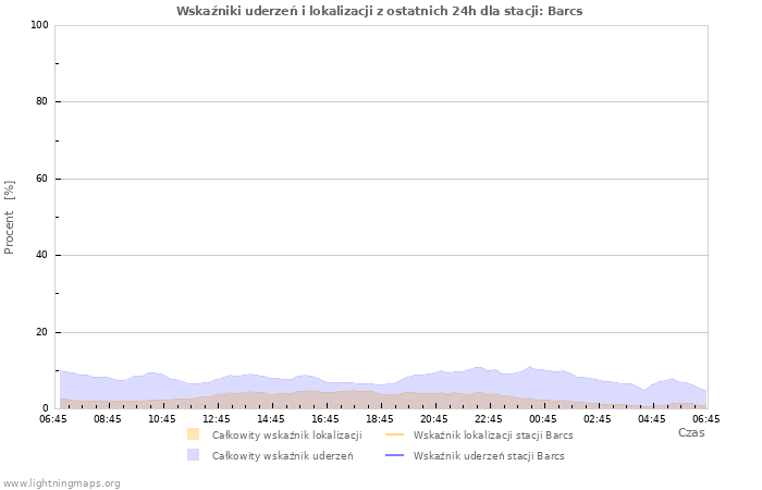 Wykresy: Wskaźniki uderzeń i lokalizacji