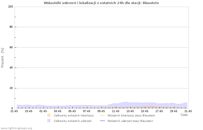 Wykresy: Wskaźniki uderzeń i lokalizacji