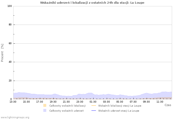 Wykresy: Wskaźniki uderzeń i lokalizacji