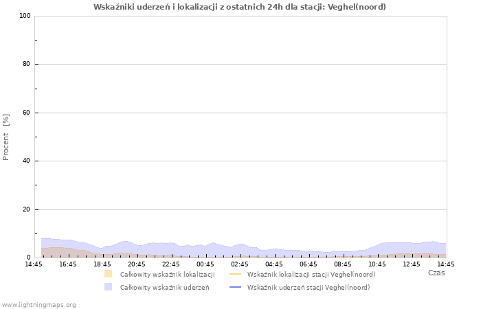 Wykresy: Wskaźniki uderzeń i lokalizacji