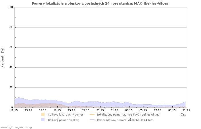 Grafy: Pomery lokalizácie a bleskov