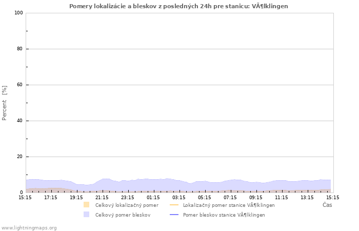 Grafy: Pomery lokalizácie a bleskov