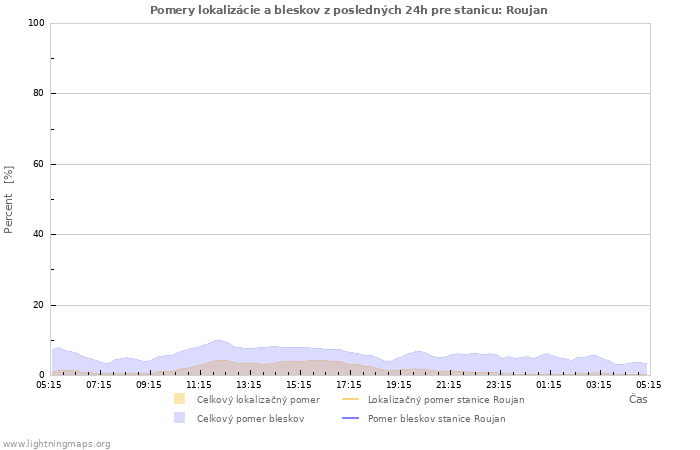 Grafy: Pomery lokalizácie a bleskov