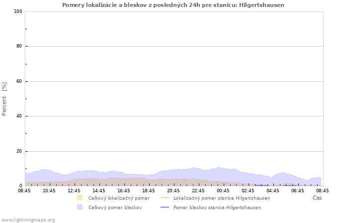 Grafy: Pomery lokalizácie a bleskov