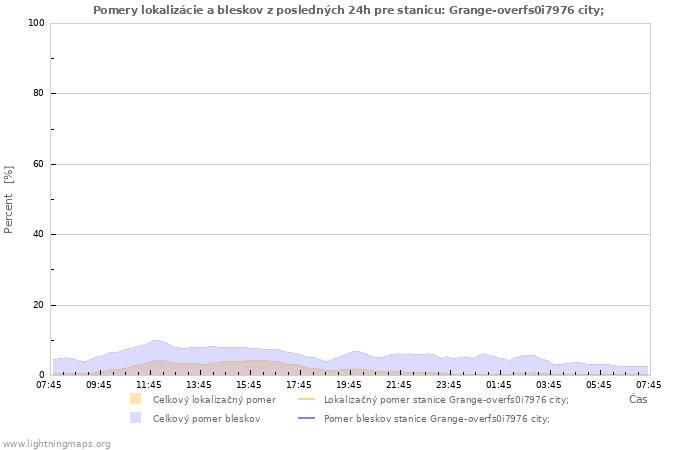Grafy: Pomery lokalizácie a bleskov