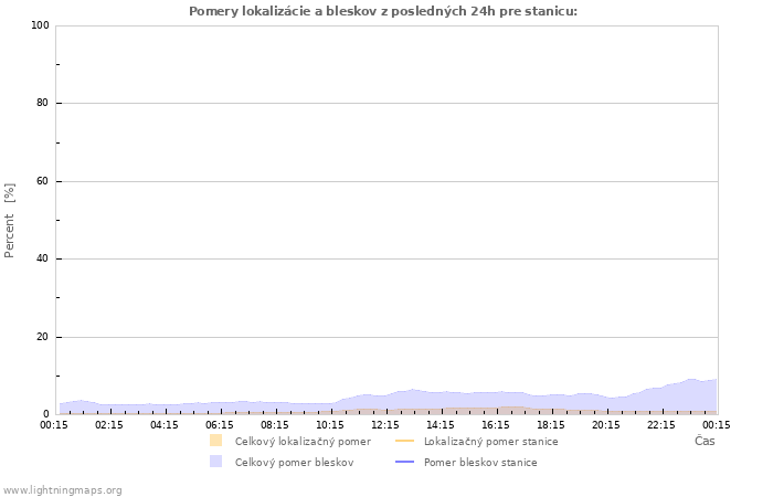 Grafy: Pomery lokalizácie a bleskov