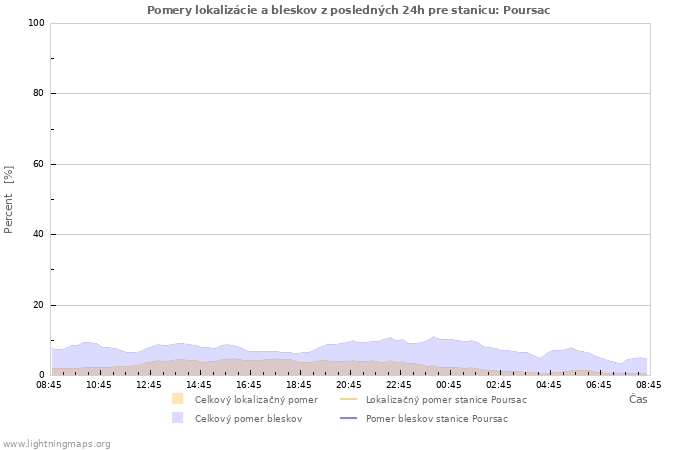 Grafy: Pomery lokalizácie a bleskov