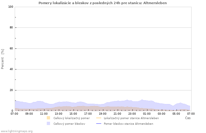 Grafy: Pomery lokalizácie a bleskov