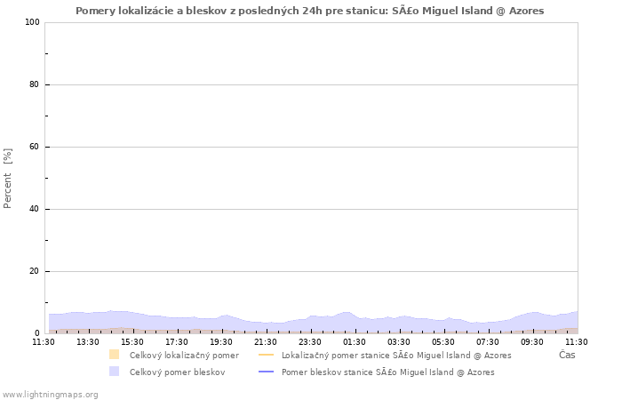 Grafy: Pomery lokalizácie a bleskov