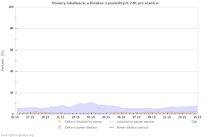 Grafy: Pomery lokalizácie a bleskov