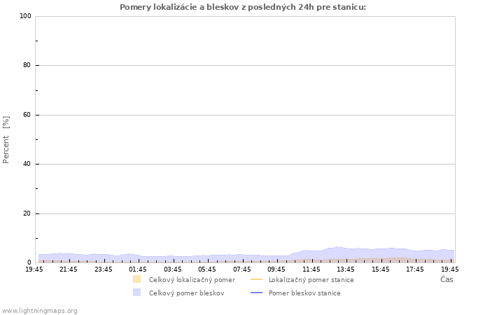 Grafy: Pomery lokalizácie a bleskov