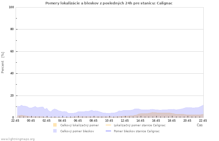 Grafy: Pomery lokalizácie a bleskov
