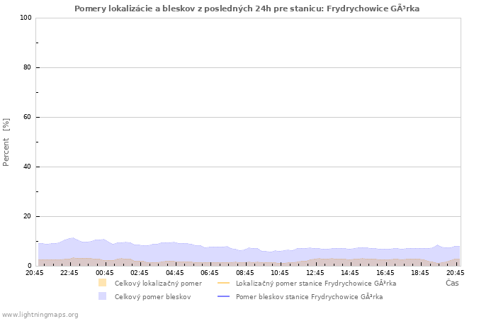 Grafy: Pomery lokalizácie a bleskov