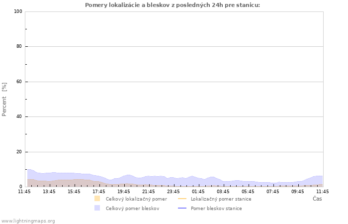 Grafy: Pomery lokalizácie a bleskov