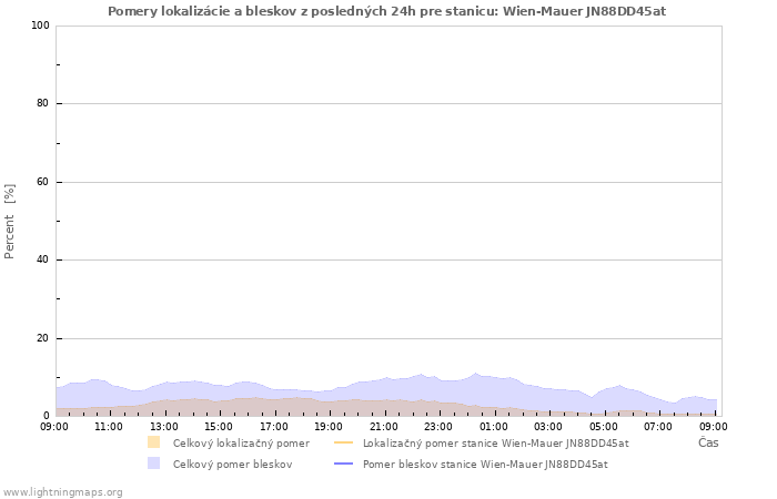 Grafy: Pomery lokalizácie a bleskov