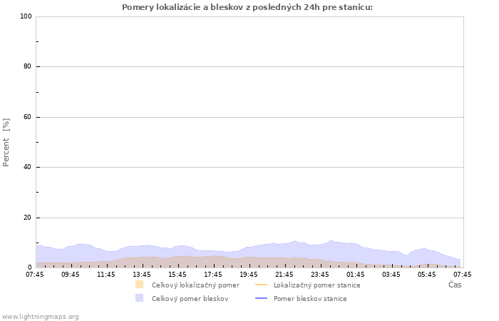 Grafy: Pomery lokalizácie a bleskov