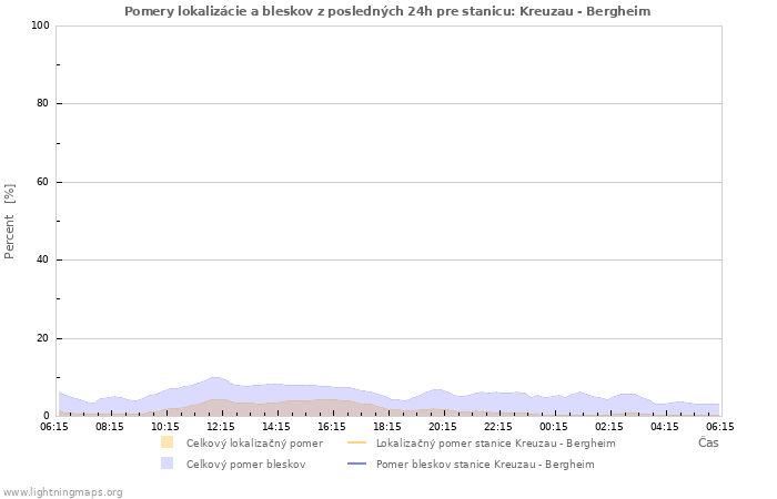 Grafy: Pomery lokalizácie a bleskov