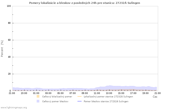 Grafy: Pomery lokalizácie a bleskov