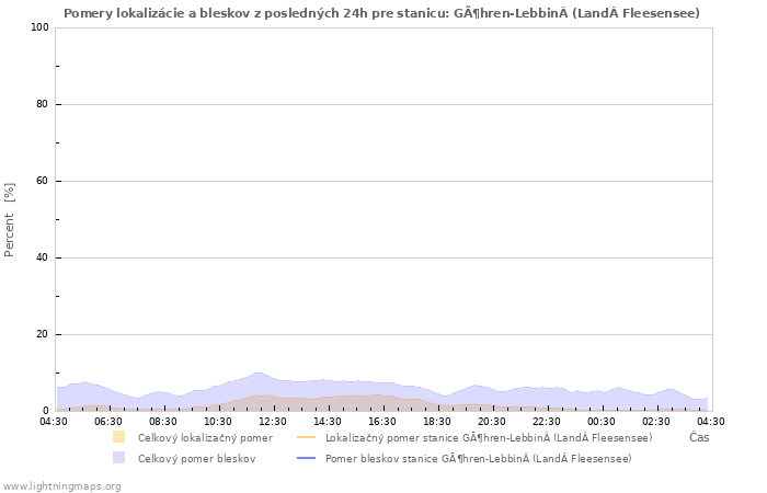 Grafy: Pomery lokalizácie a bleskov