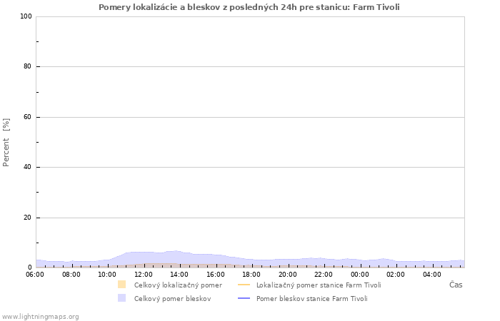 Grafy: Pomery lokalizácie a bleskov