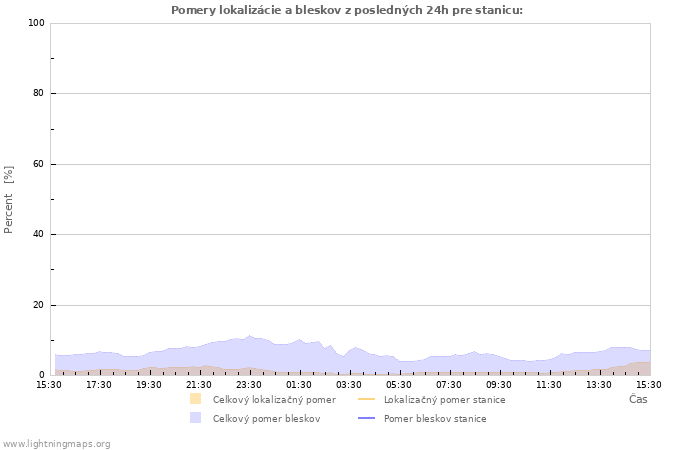 Grafy: Pomery lokalizácie a bleskov