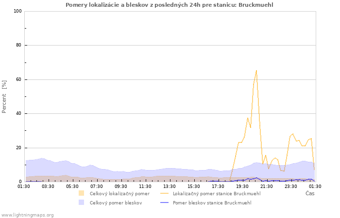 Grafy: Pomery lokalizácie a bleskov