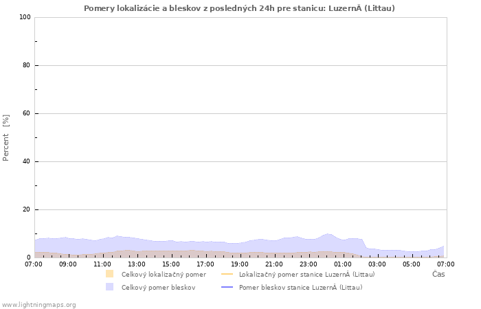 Grafy: Pomery lokalizácie a bleskov