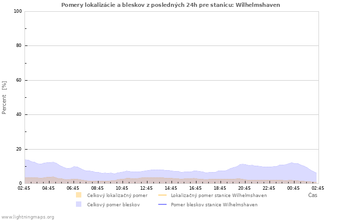 Grafy: Pomery lokalizácie a bleskov