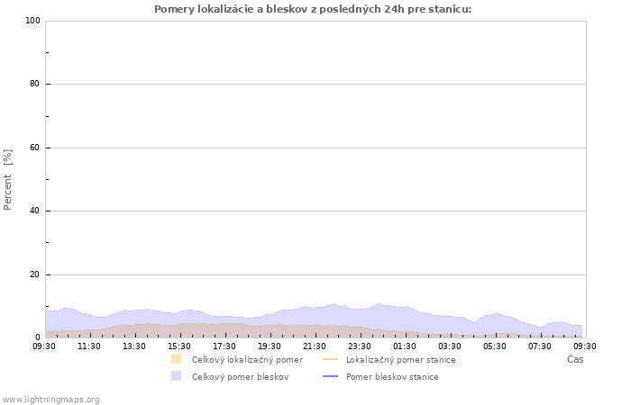 Grafy: Pomery lokalizácie a bleskov