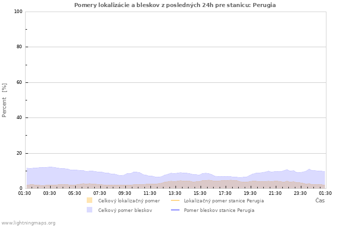 Grafy: Pomery lokalizácie a bleskov