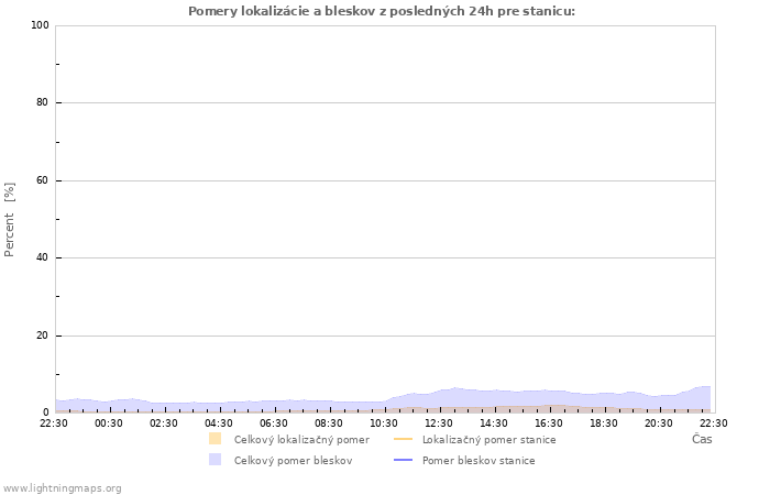 Grafy: Pomery lokalizácie a bleskov