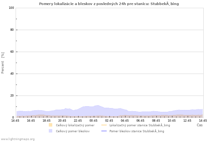 Grafy: Pomery lokalizácie a bleskov